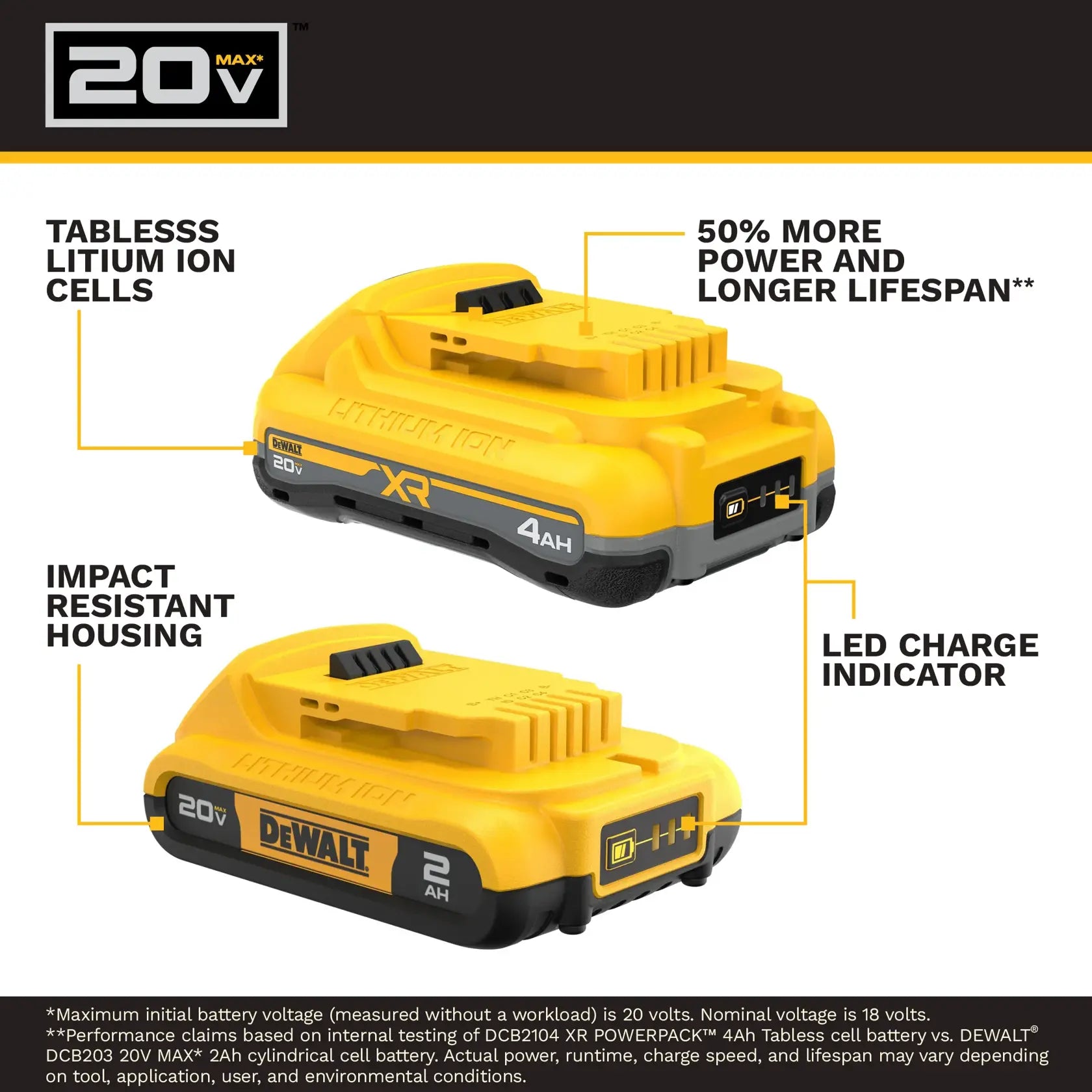 DeWalt DCB224-2 20V MAX Lithium-Ion 4.0 Ah and 2.0Ah Battery Packs (2-Pack) - image 2