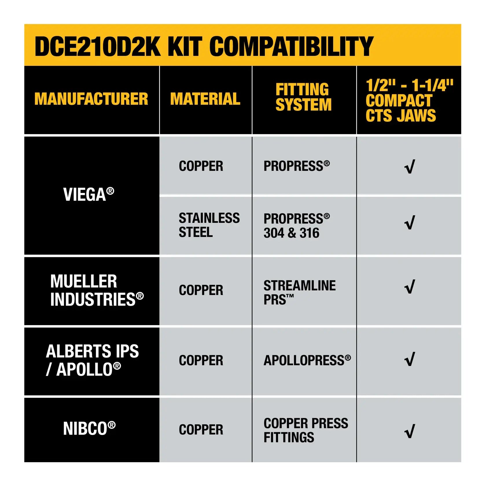 DeWalt DCE210D2K 20V MAX Compact Press Tool Kit with CTS Jaws - image 6